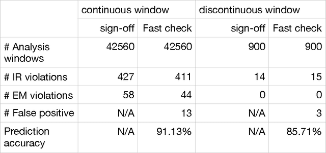 Figure 2 for Machine Learning Based Fast Power Integrity Classifier