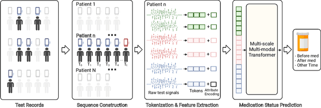 Figure 1 for Remote Medication Status Prediction for Individuals with Parkinson's Disease using Time-series Data from Smartphones