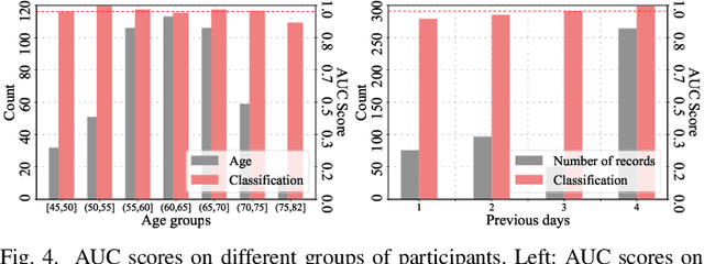 Figure 4 for Remote Medication Status Prediction for Individuals with Parkinson's Disease using Time-series Data from Smartphones