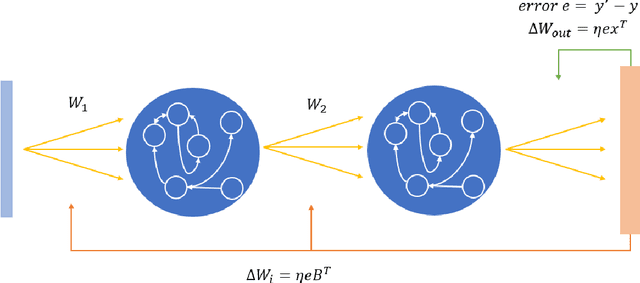 Figure 1 for Deep Reservoir Networks with Learned Hidden Reservoir Weights using Direct Feedback Alignment