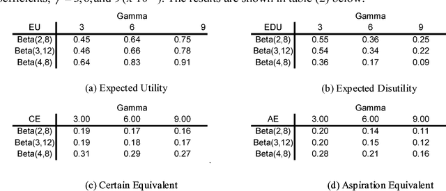 Figure 4 for Utility-Probability Duality