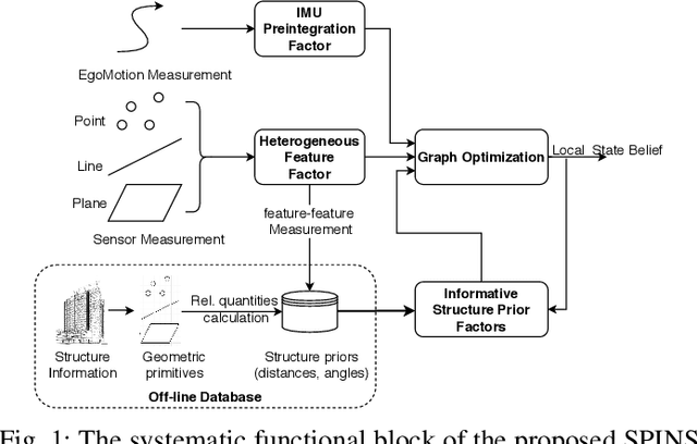 Figure 1 for SPINS: Structure Priors aided Inertial Navigation System