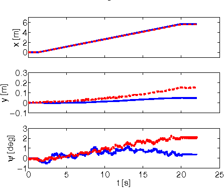 Figure 3 for Experimental Implementation of an Invariant Extended Kalman Filter-based Scan Matching SLAM