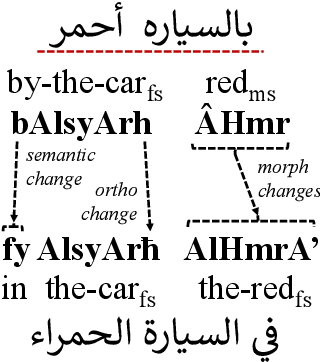 Figure 1 for Automatic Error Type Annotation for Arabic