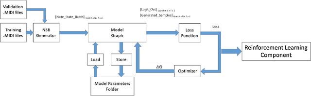 Figure 2 for Bach2Bach: Generating Music Using A Deep Reinforcement Learning Approach