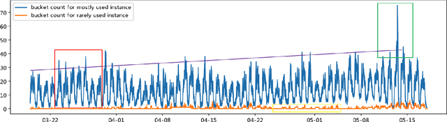 Figure 1 for A Predictive Autoscaler for Elastic Batch Jobs