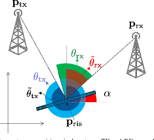 Figure 1 for Bi-Static Sensing for Near-Field RIS Localization