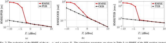 Figure 2 for Bi-Static Sensing for Near-Field RIS Localization