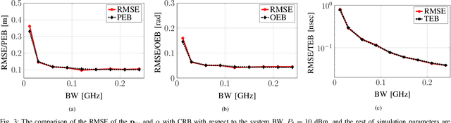 Figure 3 for Bi-Static Sensing for Near-Field RIS Localization