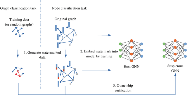Figure 3 for Watermarking Graph Neural Networks based on Backdoor Attacks