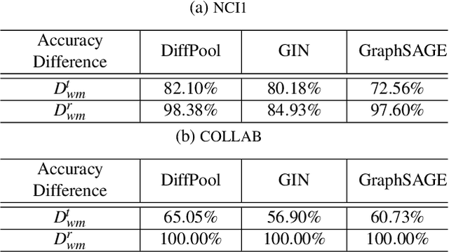 Figure 4 for Watermarking Graph Neural Networks based on Backdoor Attacks