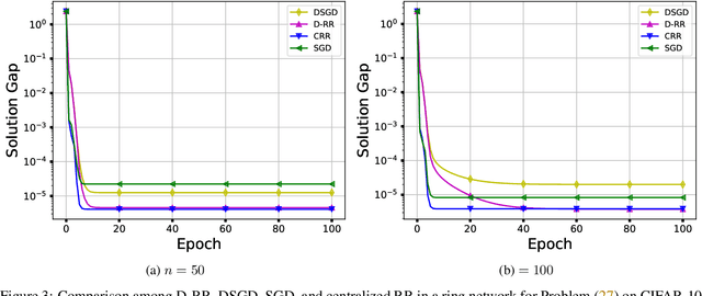 Figure 3 for Distributed Random Reshuffling over Networks