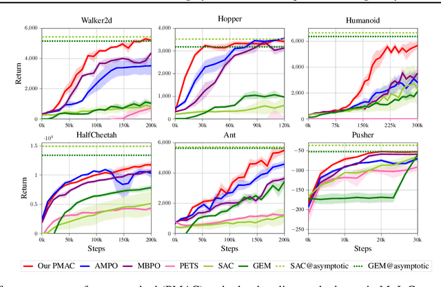 Figure 2 for Live in the Moment: Learning Dynamics Model Adapted to Evolving Policy