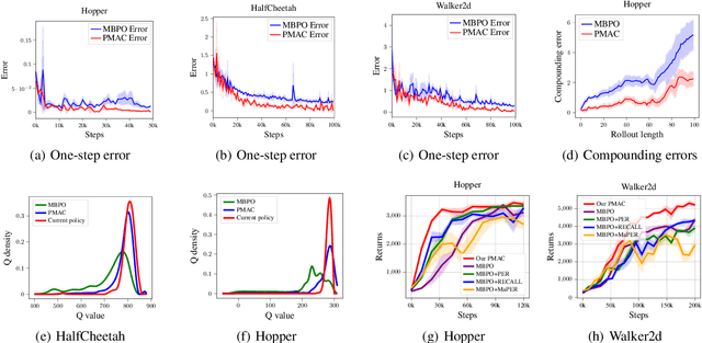 Figure 4 for Live in the Moment: Learning Dynamics Model Adapted to Evolving Policy