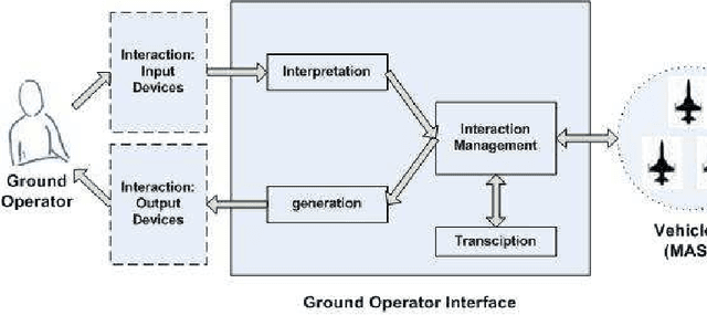 Figure 1 for Collaborative model of interaction and Unmanned Vehicle Systems' interface