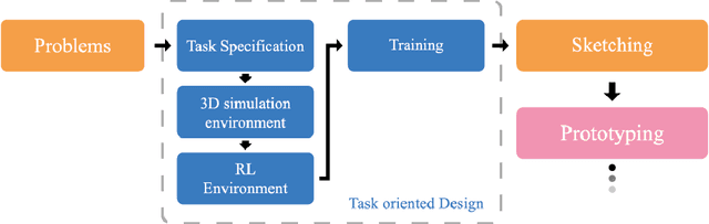 Figure 1 for Task-oriented Design through Deep Reinforcement Learning