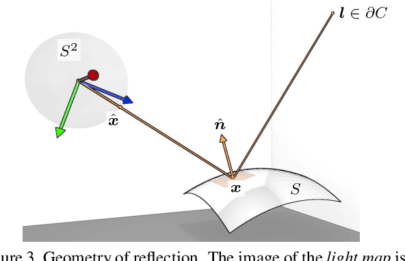 Figure 4 for Cavlectometry: Towards Holistic Reconstruction of Large Mirror Objects