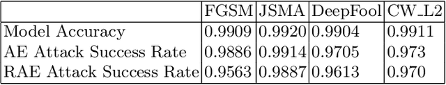 Figure 4 for Reversible Adversarial Example based on Reversible Image Transformation