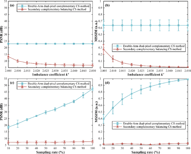 Figure 3 for Secondary complementary balancing compressive imaging with a free-space balanced amplified photodetector