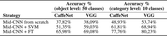 Figure 4 for CORe50: a New Dataset and Benchmark for Continuous Object Recognition