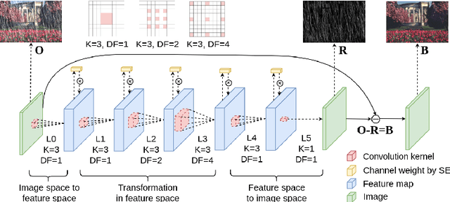 Figure 1 for Recurrent Squeeze-and-Excitation Context Aggregation Net for Single Image Deraining