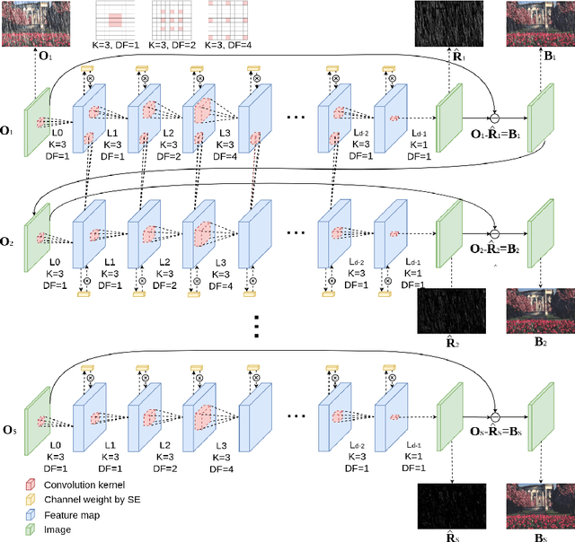 Figure 3 for Recurrent Squeeze-and-Excitation Context Aggregation Net for Single Image Deraining