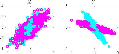 Figure 4 for Learning Mixtures of Multi-Output Regression Models by Correlation Clustering for Multi-View Data