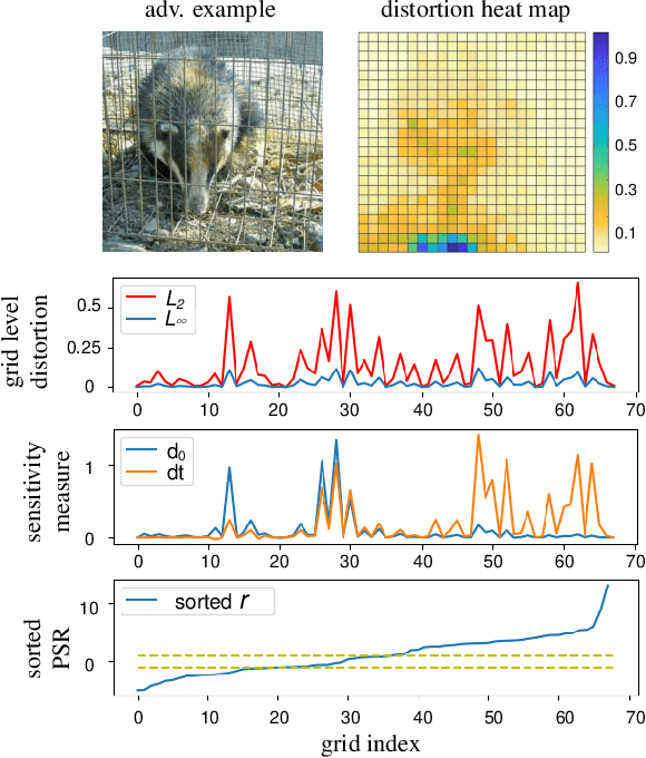 Figure 3 for Interpreting Adversarial Examples by Activation Promotion and Suppression