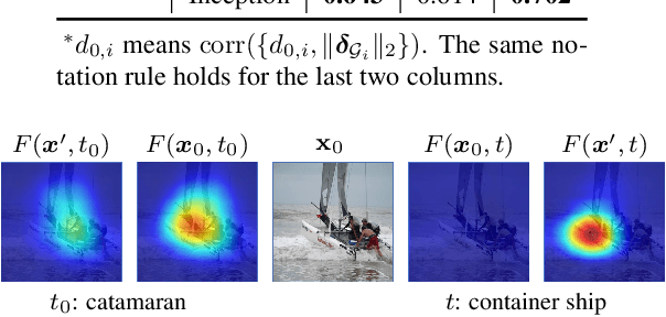 Figure 4 for Interpreting Adversarial Examples by Activation Promotion and Suppression
