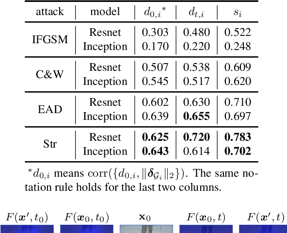 Figure 2 for Interpreting Adversarial Examples by Activation Promotion and Suppression