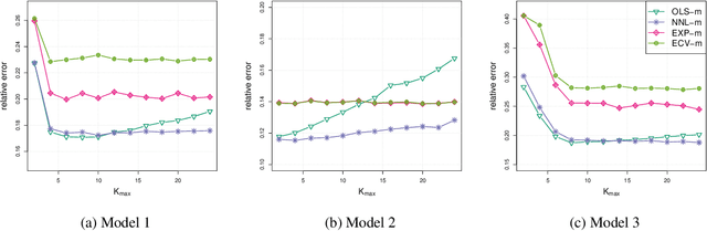 Figure 3 for Network Estimation by Mixing: Adaptivity and More