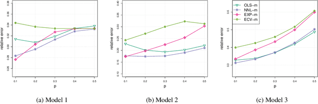 Figure 4 for Network Estimation by Mixing: Adaptivity and More