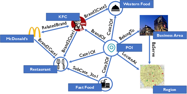 Figure 1 for Improving Location Recommendation with Urban Knowledge Graph