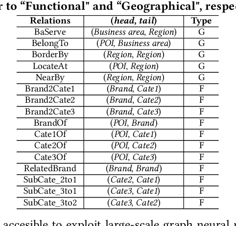 Figure 2 for Improving Location Recommendation with Urban Knowledge Graph