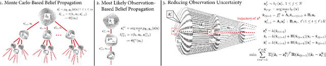 Figure 1 for Non-Gaussian SLAP: Simultaneous Localization and Planning Under Non-Gaussian Uncertainty in Static and Dynamic Environments