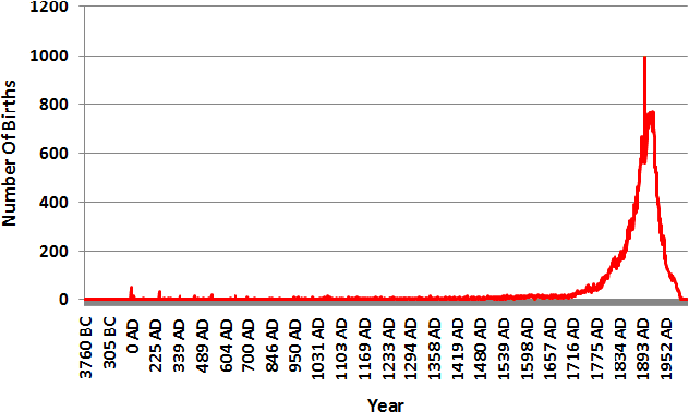 Figure 1 for Dating Texts without Explicit Temporal Cues