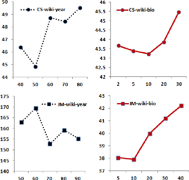 Figure 3 for Dating Texts without Explicit Temporal Cues