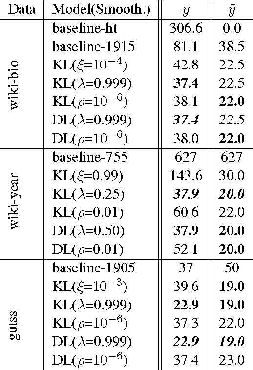 Figure 4 for Dating Texts without Explicit Temporal Cues