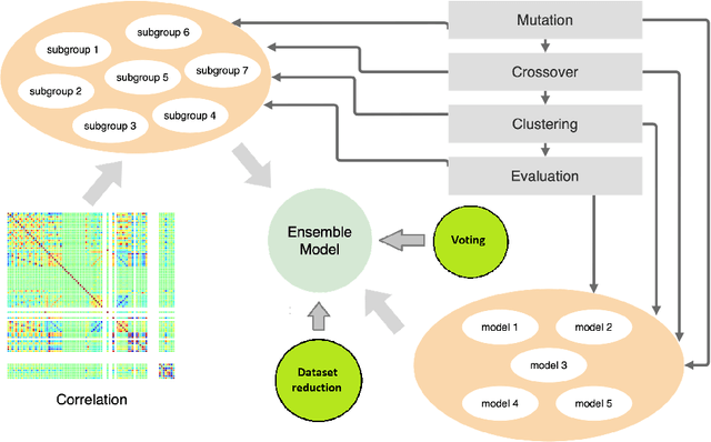 Figure 1 for Fast and scalable neuroevolution deep learning architecture search for multivariate anomaly detection