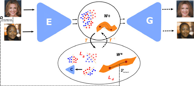 Figure 1 for Semantic and Geometric Unfolding of StyleGAN Latent Space