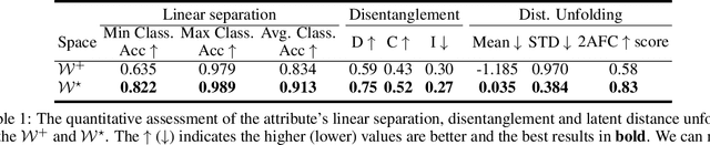 Figure 2 for Semantic and Geometric Unfolding of StyleGAN Latent Space