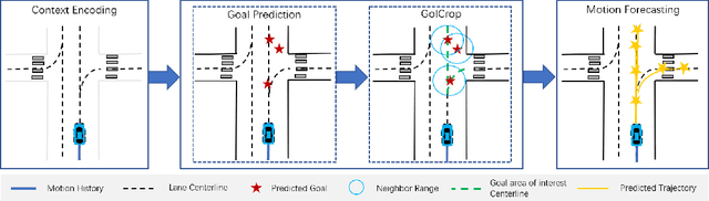 Figure 1 for GANet: Goal Area Network for Motion Forecasting