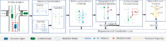 Figure 3 for GANet: Goal Area Network for Motion Forecasting
