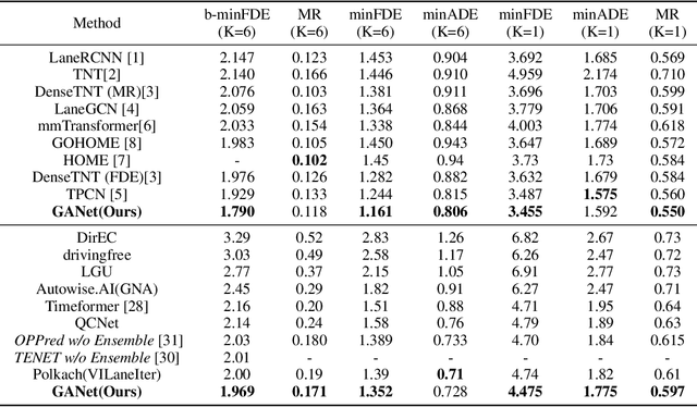 Figure 2 for GANet: Goal Area Network for Motion Forecasting