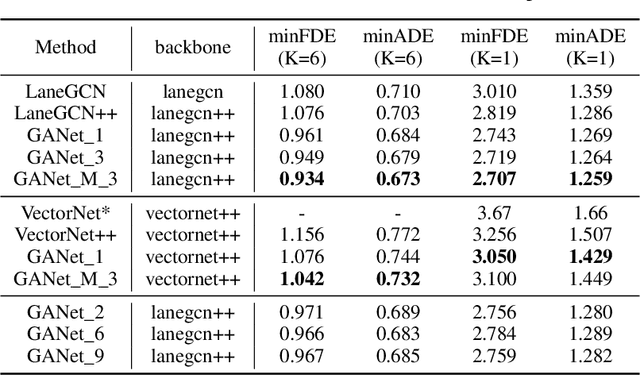 Figure 4 for GANet: Goal Area Network for Motion Forecasting