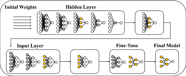 Figure 3 for A Statistically-Based Approach to Feedforward Neural Network Model Selection