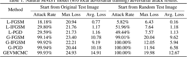 Figure 2 for Global Adversarial Attacks for Assessing Deep Learning Robustness