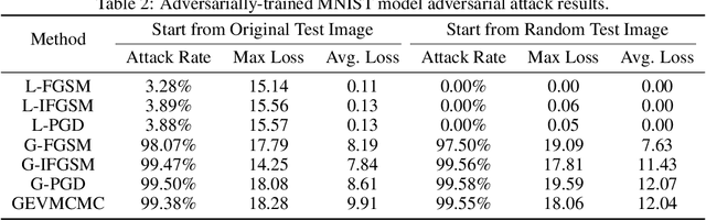 Figure 3 for Global Adversarial Attacks for Assessing Deep Learning Robustness