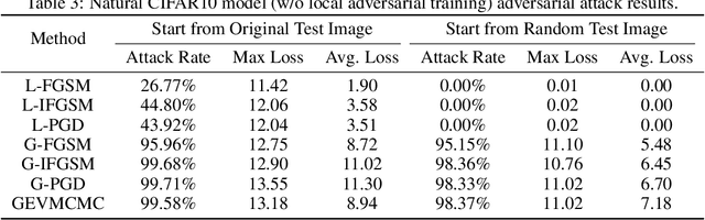 Figure 4 for Global Adversarial Attacks for Assessing Deep Learning Robustness