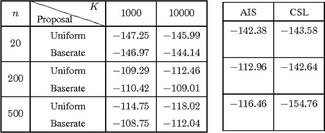 Figure 3 for Empirical Analysis of Sampling Based Estimators for Evaluating RBMs